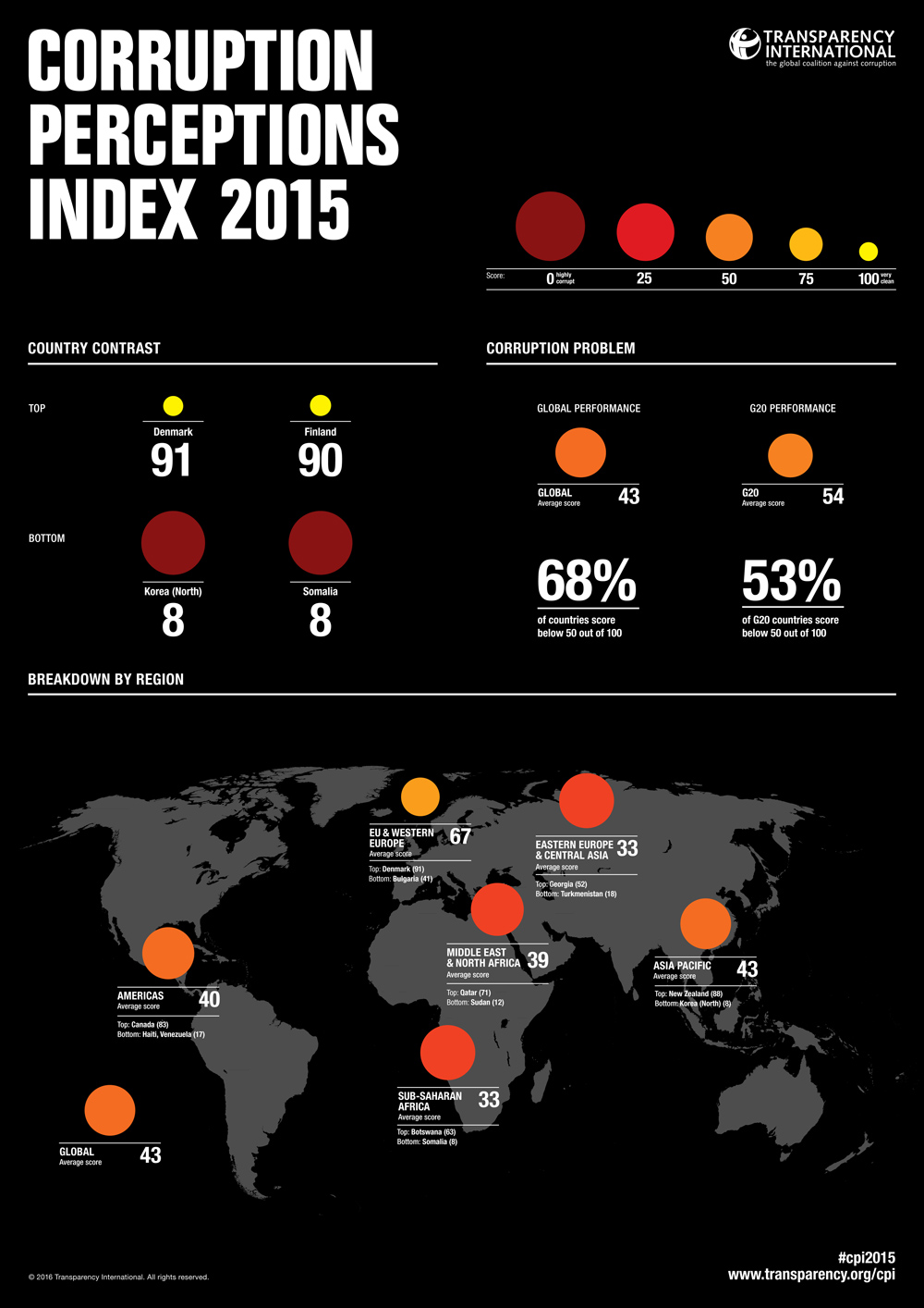 Коррупции 2015. Индекс восприятия коррупции 2015. Corruption Perceptions Index. Индекс восприятия нагрузки. Global problems corruption.